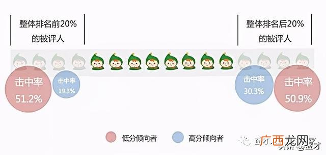 360测评需要注意什么,创业力测评结果分析