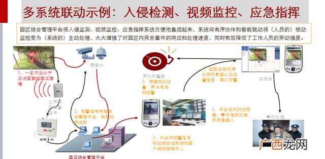 智能化技术应用,创业园智能化