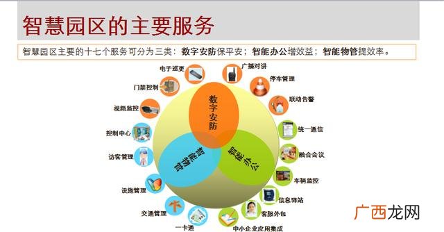 智能化技术应用,创业园智能化