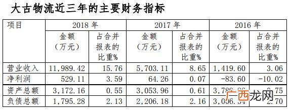 物流运输服务公司法人变更,西部创业大古物流公司法人