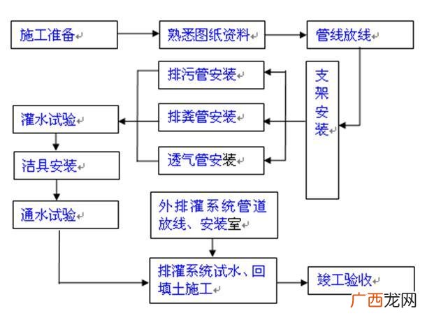 建设工程流程图,工程项目流程图大全