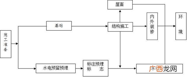 建设工程流程图,工程项目流程图大全