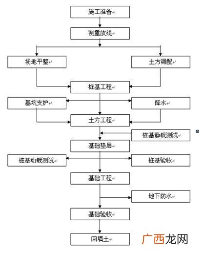 建设工程流程图,工程项目流程图大全