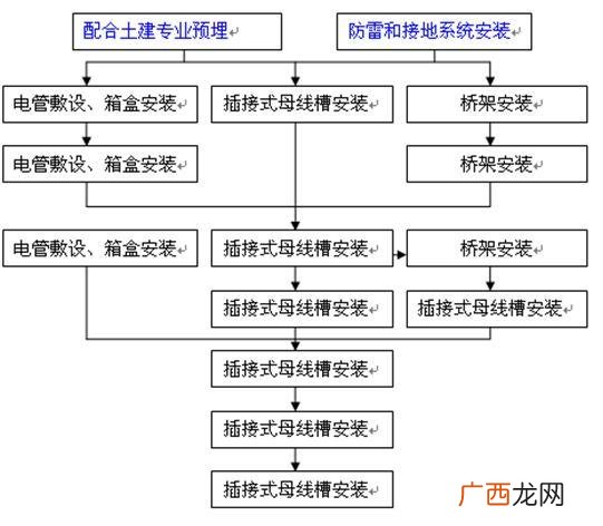 建设工程流程图,工程项目流程图大全
