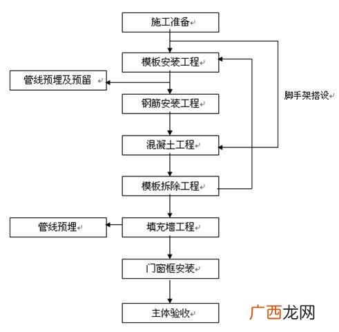 建设工程流程图,工程项目流程图大全