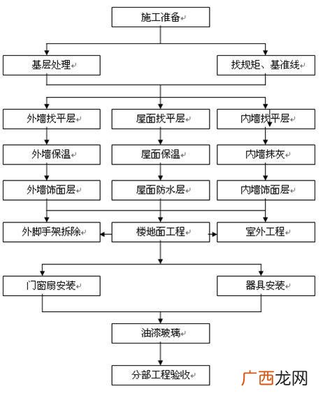 建设工程流程图,工程项目流程图大全