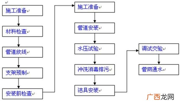 建设工程流程图,工程项目流程图大全