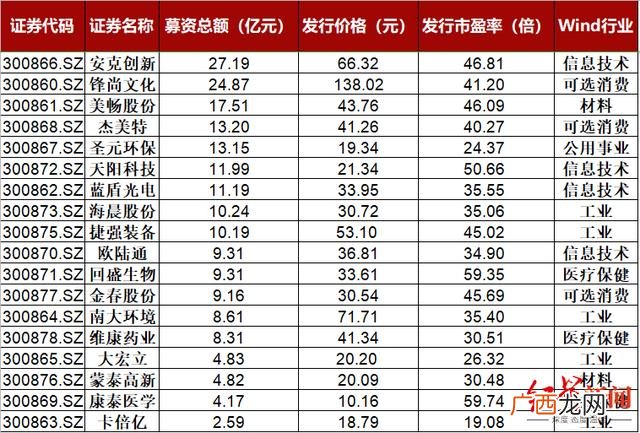 创业板注册制首批上市企业名单 创业板注册制首批上市公司