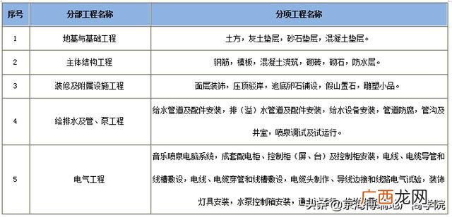 园林单位工程划分,园林分部分项工程划分2018