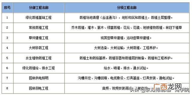 园林单位工程划分,园林分部分项工程划分2018