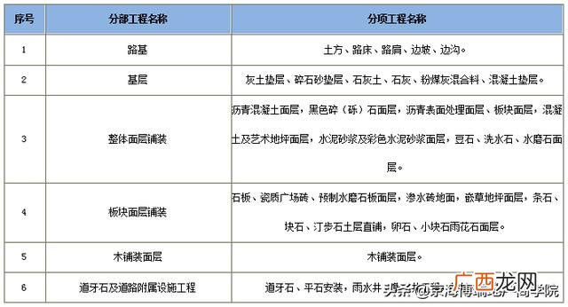 园林单位工程划分,园林分部分项工程划分2018