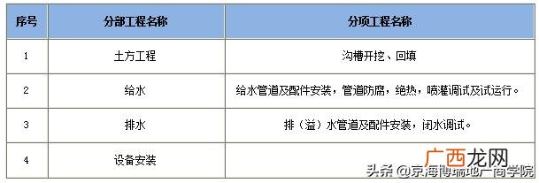 园林单位工程划分,园林分部分项工程划分2018