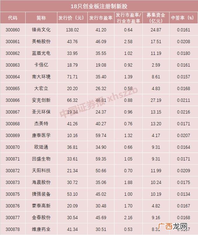 注册制新股上市时间 注册制创业板上市时间