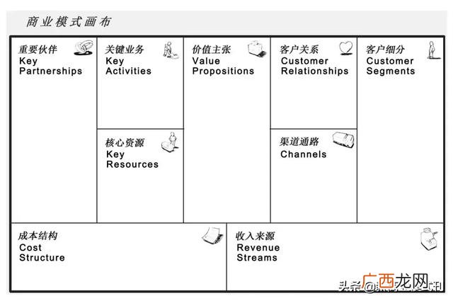 商业画布适用于电商吗 电商创业风险类