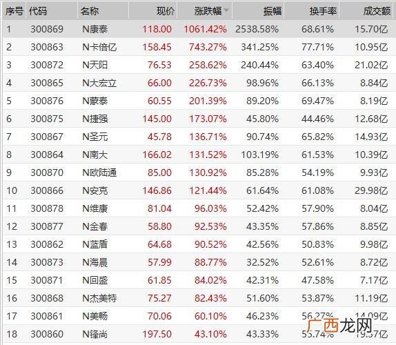 科创板上市能涨多少倍,创业板新股能翻几倍