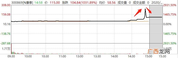 科创板上市能涨多少倍,创业板新股能翻几倍