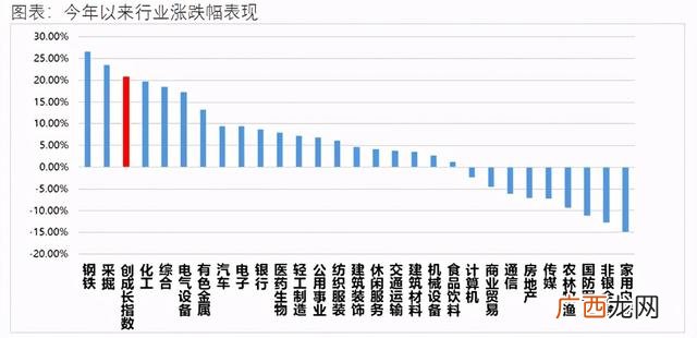 创业板etf和创业50 上证指数包含创业板吗