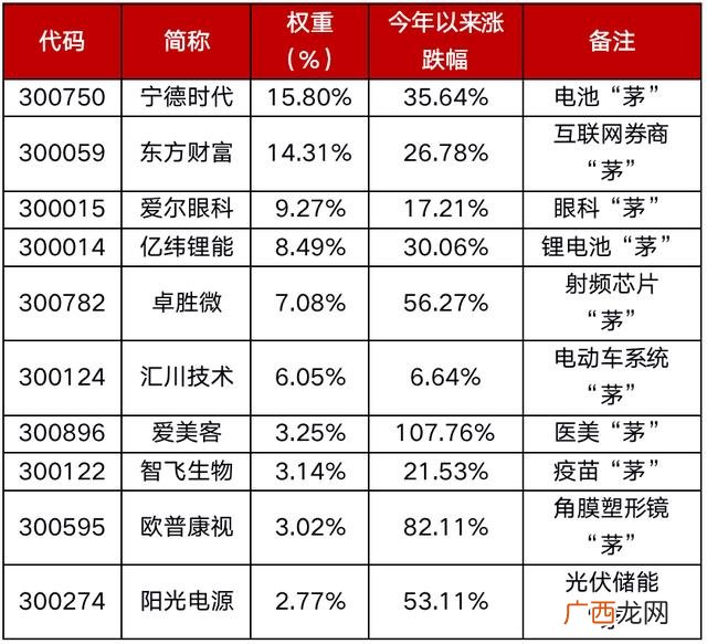 创业板etf和创业50 上证指数包含创业板吗