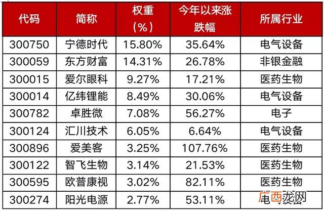 创业板etf和创业50 上证指数包含创业板吗