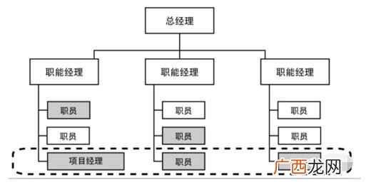 管理的六个基本要素,项目管理的五大过程