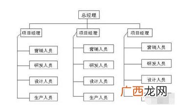 管理的六个基本要素,项目管理的五大过程