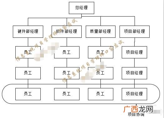 管理的六个基本要素,项目管理的五大过程