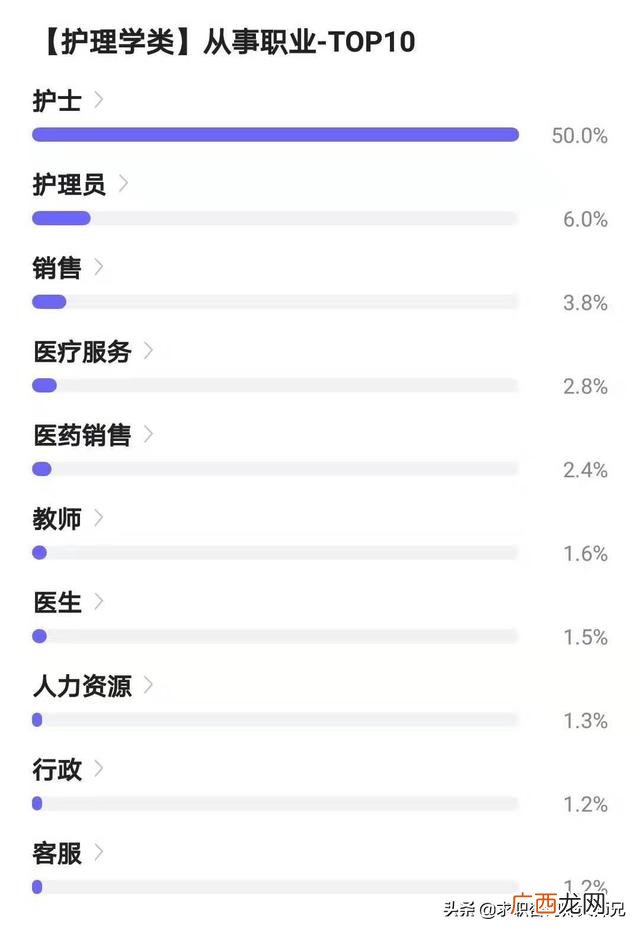 护理毕业就业方向 护理学创业方向