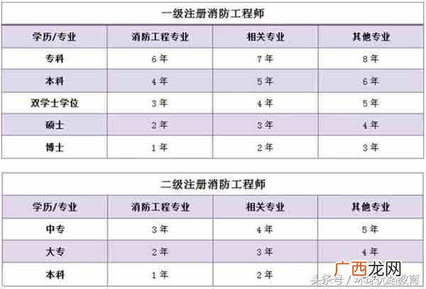 消防工程师是干什么的,高中学历可以考一级消防工程师吗-