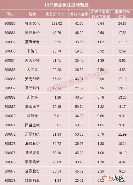 沪市创业板股票代码,创业板股票代码一览表 大全