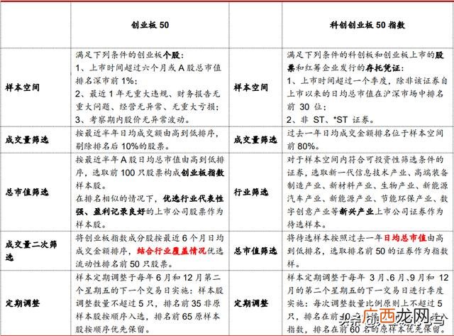 科创板股票代码 科创板和创业板上市条件区别