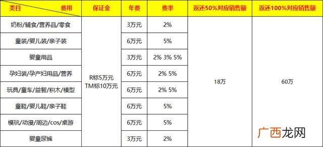 电商培训大概多少学费,新手怎么创业电商