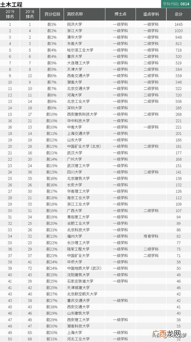 土木工程前50的大学,建筑学哪个学校最好