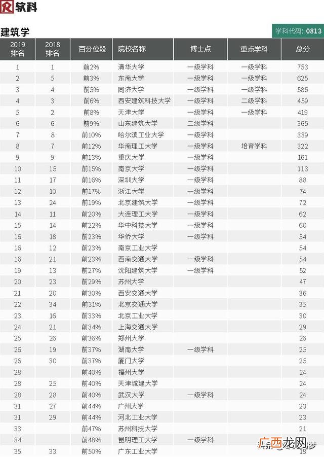 土木工程前50的大学,建筑学哪个学校最好