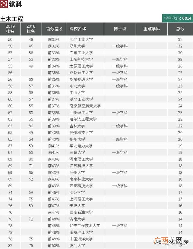 土木工程前50的大学,建筑学哪个学校最好