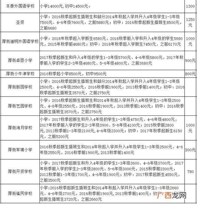 东莞横沥职教城学费,横沥华科城