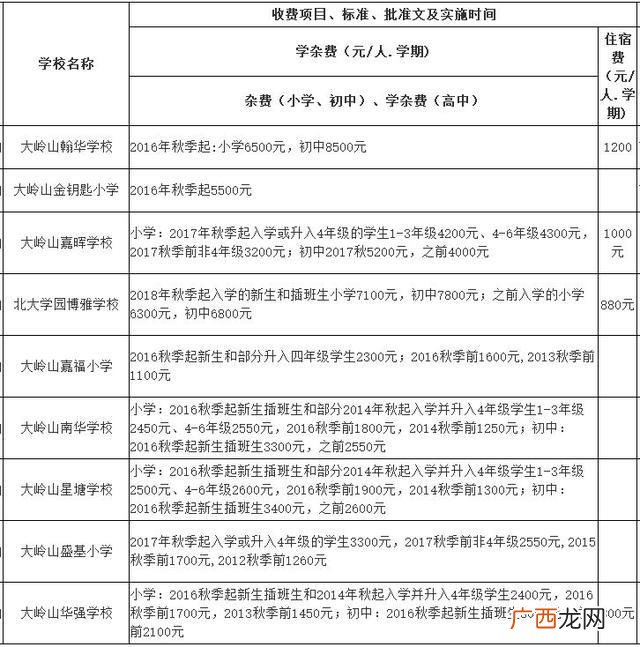 东莞横沥职教城学费,横沥华科城