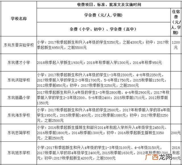 东莞横沥职教城学费,横沥华科城