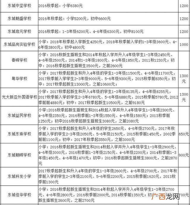 东莞横沥职教城学费,横沥华科城