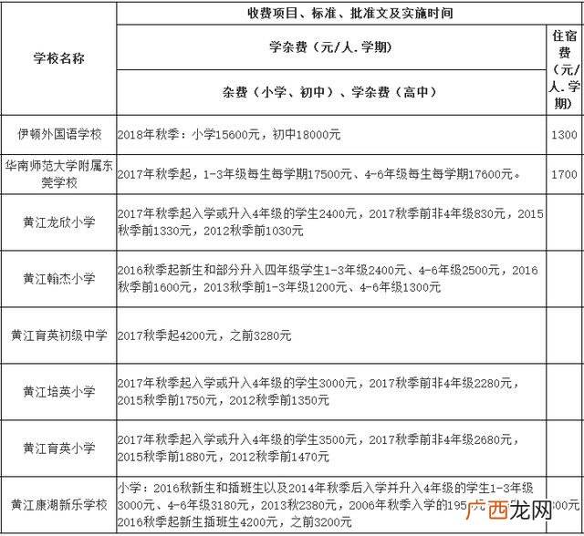 东莞横沥职教城学费,横沥华科城