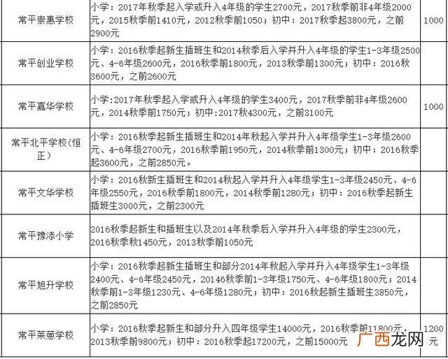 东莞横沥职教城学费,横沥华科城