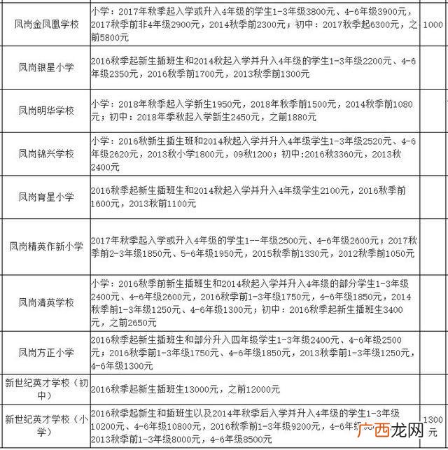 东莞横沥职教城学费,横沥华科城