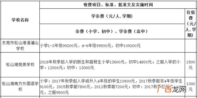 东莞横沥职教城学费,横沥华科城
