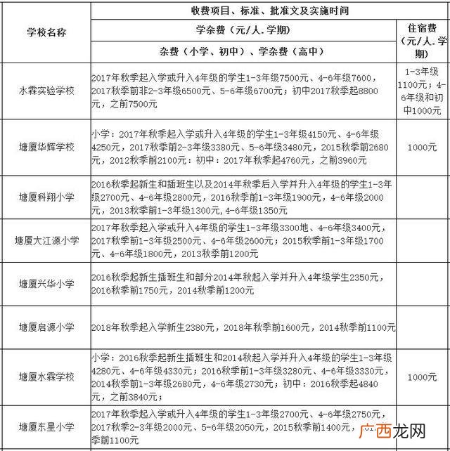 东莞横沥职教城学费,横沥华科城