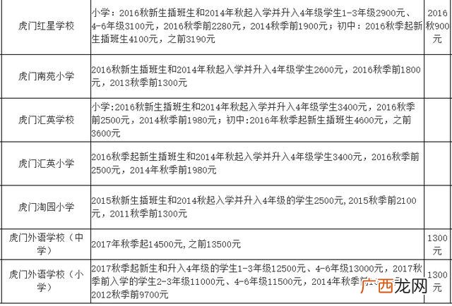 东莞横沥职教城学费,横沥华科城