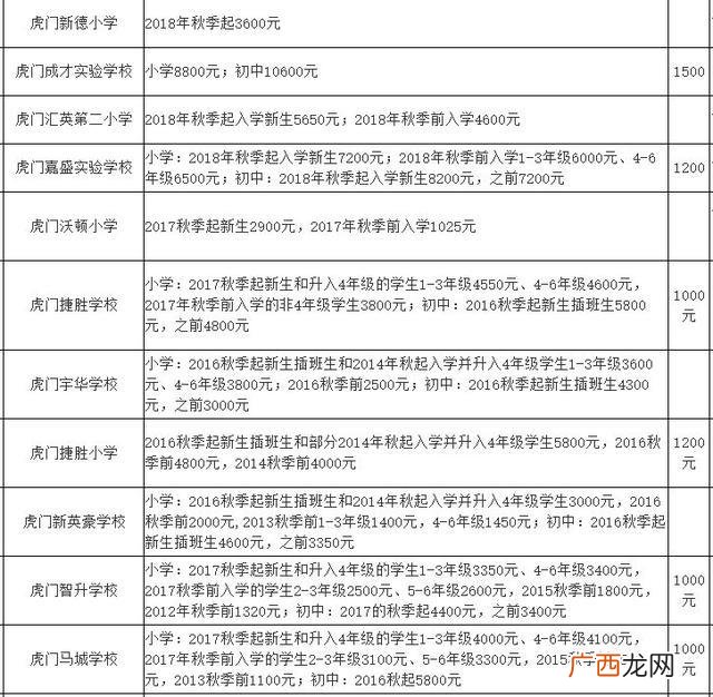 东莞横沥职教城学费,横沥华科城