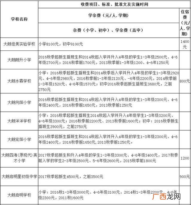 东莞横沥职教城学费,横沥华科城