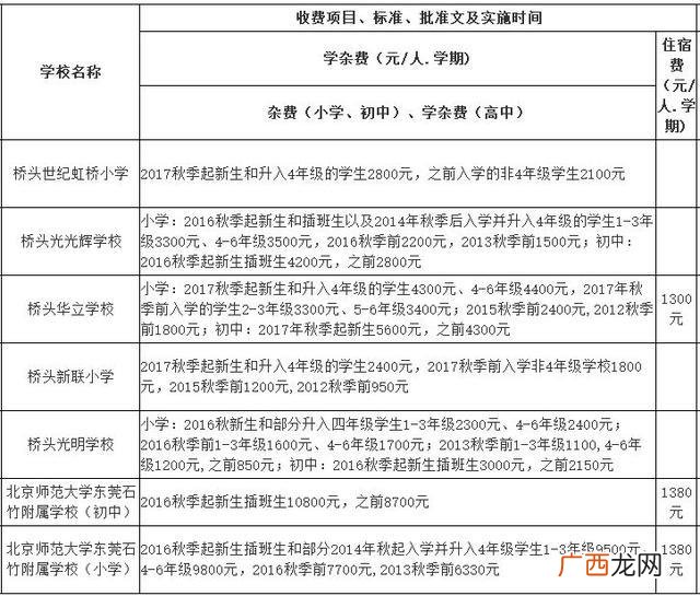 东莞横沥职教城学费,横沥华科城