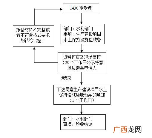 水土保持监督管理 水土保持验收管理办法