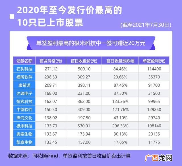 2020新股涨幅一览表 新股上市都是在创业板吗