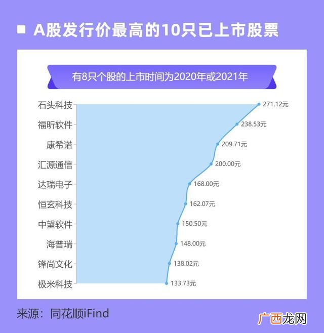 2020新股涨幅一览表 新股上市都是在创业板吗